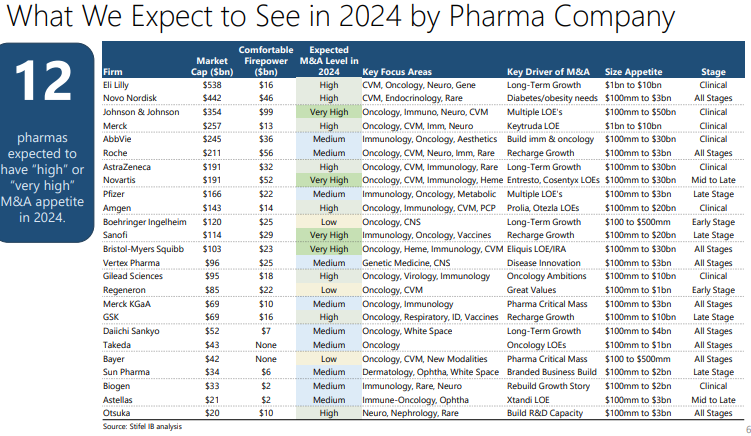 KazzBio's tweet image. Predictions of What We Expect in 2024 in M&amp;amp;A
pharmas expected to have “high” or “very high” M&amp;amp;A appetite in 2024.
M&amp;amp;A interest is expected to be highest in cardiometabolic disease, immunology, oncology, genetic disease and neurologic diseases. 
From Stifel 
wowowow $XBI