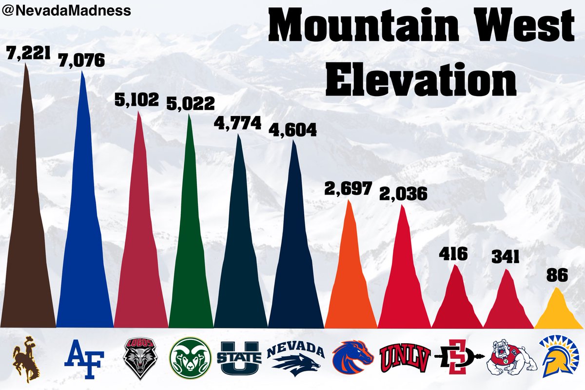 The Mountain West takes home court advantage to another level (literally). One of the many reasons the MW is such a tough conference to play against on the road is because of the elevation. Here is the elevation, in feet, of every home arena for MW basketball members #AtThePeak