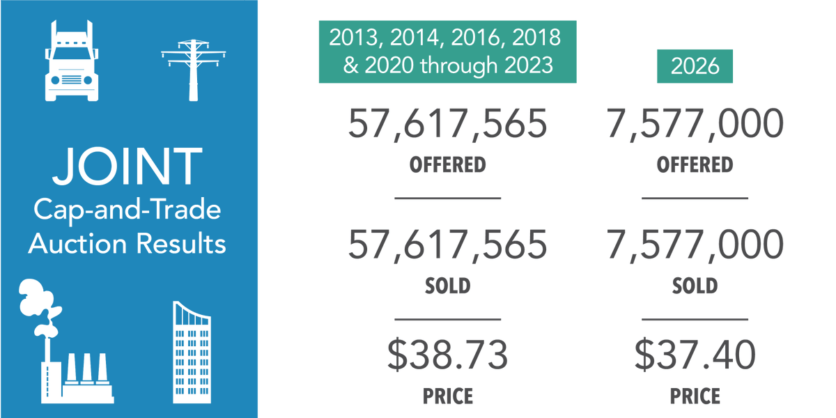AirResources's tweet photo. California & Quebec release results for 37th joint #capandtrade auction; all vintages sell out
➡️ https://t.co/XVrBRWEMIX
#AB32 #SB32 https://t.co/wB06HFmBum