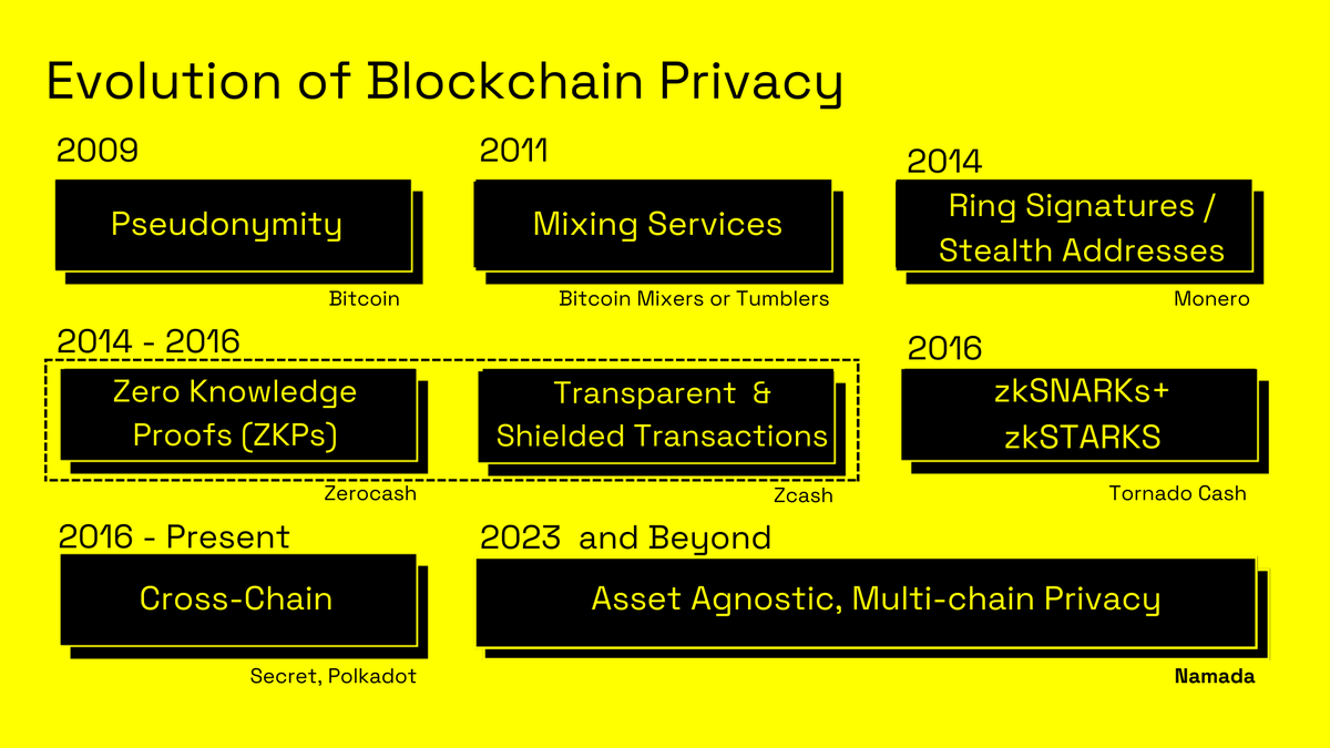 ShinningOhaad's tweet photo. Blockchain Privacy has evolved significantly in the past decade. 

With @namada, Privacy becomes more accessible to masses and makes the evolution more logical and meaningful.

#privacy #namada #evolution https://t.co/Vnj4Y6SGYc