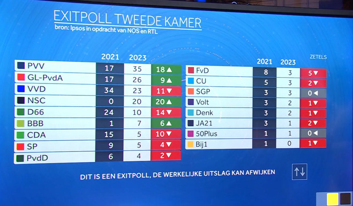 S_VanTeutem's tweet image. Dutch politics has swung rightward: from under half the seats in 2012 to nearly two-thirds now, with the far-right PVV claiming 35 out of 150 seats.