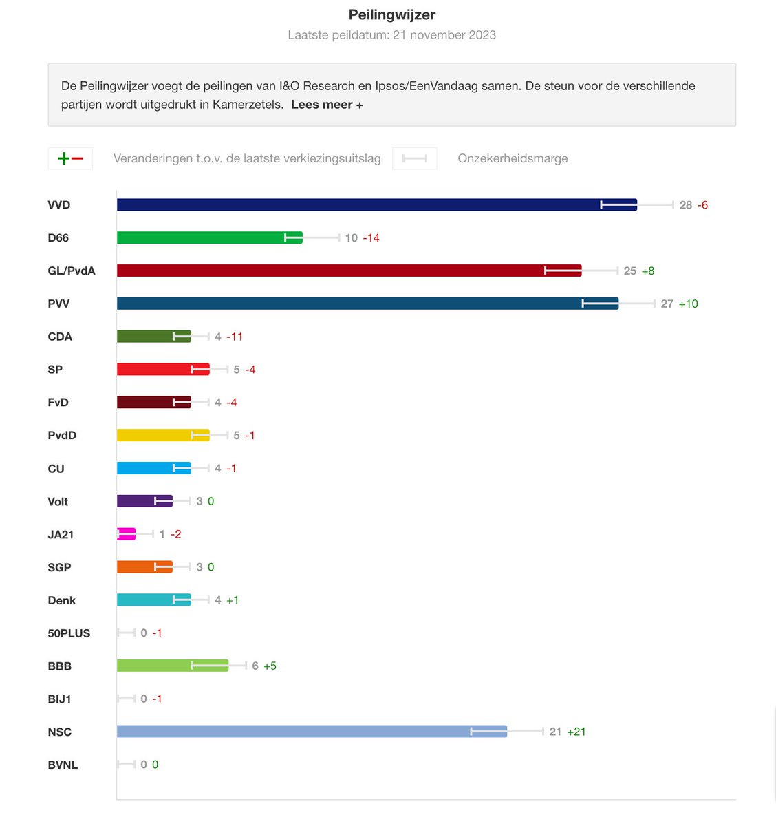 If the projections hold up, not a good day for pollsters in the Netherlands. The latest aggregated poll @peilingwijzer before the election had PVV at 27 seats. 35 is well out of the confidence interval.