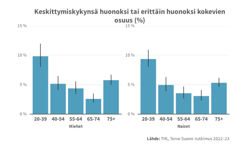 Terve Suomi -tutkimuksen tuloksia kognitiivisen toimintakyvyn osalta. repo.thl.fi/sites/tervesuo… Mm. keskittymiskyvyn haasteet ovat yleisimpiä nuorimmassa ikäryhmässä ⬇️