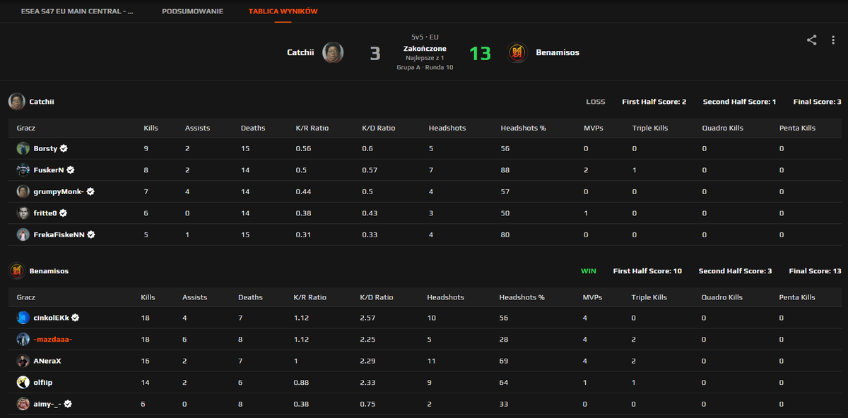 Witam, 
Esea main 8-2. Łatwo jak napierdalam oponentów
13-3 vs CATCHII.
W piątek gramy finały <a href="/NowyPoziom_PLE/">Nowy Poziom PLE</a> do Białej Podlaskiej jako @PGSMAFIA w składzie:
<a href="/aimyisu/">aimy</a> 
<a href="/ANeraX_/">ANeraX</a> 
<a href="/Namixpp/">Nami</a> 
<a href="/Melavi0/">Melavi</a>