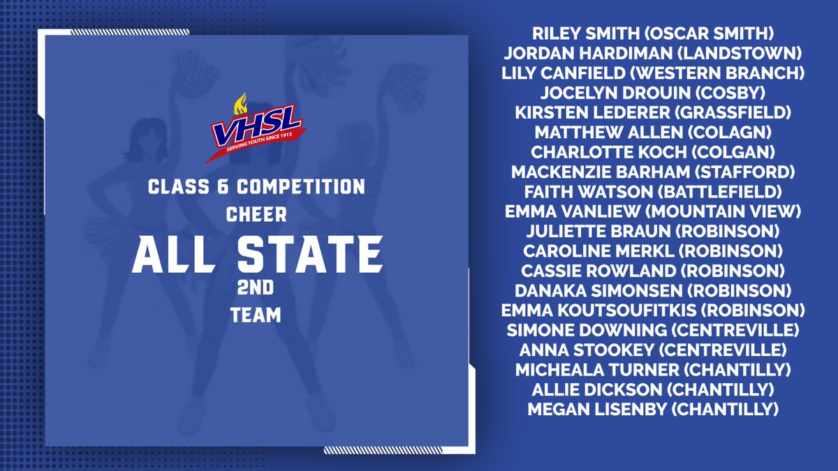 VHSL_'s tweet photo. VHSL Announces 2023 Class 6 All-State Competition Cheer Team

Colgan’s Ava Wilson and Stafford’s Reese Barbee are named Class 6 Players of the Year; Colgan’s Michele Bordelon and Stafford’s Janet Barham  are named Class 6 Coaches of the Year https://t.co/kjQXbbwiyL