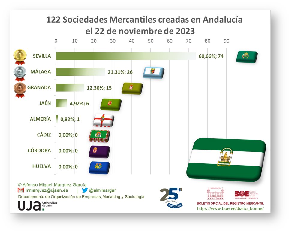 almimargar's tweet photo. Distribución provincial de las nuevas sociedades mercantiles que han publicado su inscripción en el #BORME hoy en #Andalucía
#Sevilla es líder hoy
@cadesevilla @DIPUSEVI @AJESevilla @CES_Sevilla @abcdesevilla @Viva_Sevilla @diariosevilla @camaradesevilla @SevillaActual https://t.co/pMl5cRnKmO