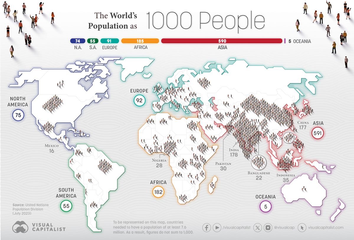 The 🌎 population at 1000 people #geography