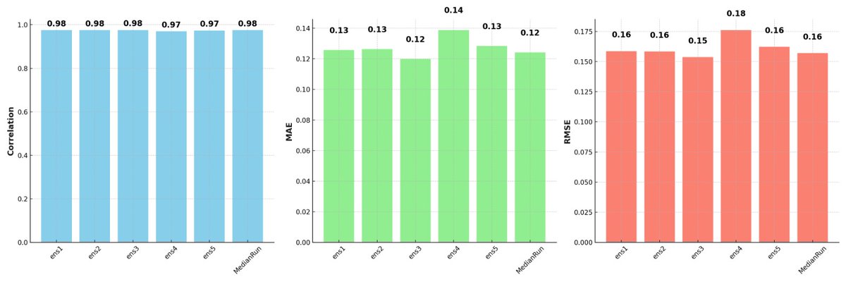 GeoCognitiva_AI's tweet photo. Guide to using ensemble methods to reduce uncertainty in Neural Network Predictions
https://t.co/hyL2Nlr5Pv
#deeplearning #climatology #guide #remotesensing https://t.co/U5rIFNetb6