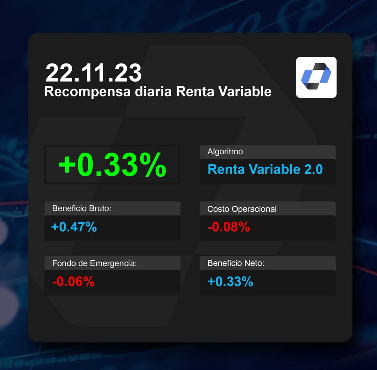 YovaEQ's tweet photo. Rendimiento Diario Renta Variable 2.0 | 22 de Noviembre: +0.33%
Con la tecnología como estrella, Lazza Capital se sobresale hoy con un rendimiento del 0.33% en nuestro bot Renta Variable 2.0. Nuestra estrategia ágil y precisa nos permite capitalizar en un mercado animado por innovaciones tecnológicas y cambios en la industria energética.

🔍 Destacados del día:

🌐 Nasdaq y S&P 500 en alza, impulsados por el sector tecnológico.

🛢 Movimientos en el mercado petrolero con la OPEP+ retrasando su reunión clave.
🔌 Nvidia muestra la importancia de la IA, a pesar de los desafíos.
🎥 Disney busca renovar su éxito en taquilla, mientras que Deere enfrenta desafíos económicos.
En Lazza Capital, transformamos los desafíos en oportunidades, asegurando que tu inversión no solo se adapte, sino que lidere en el mercado. ¡Juntos, navegamos con éxito en un mundo de constante evolución!