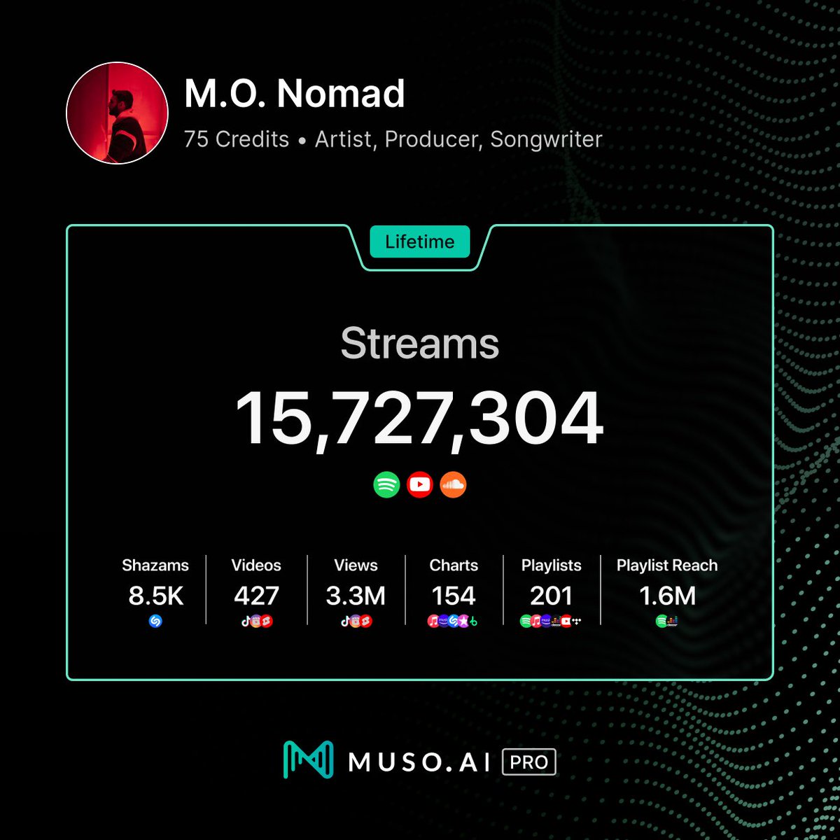 moNomad_'s tweet photo. #musoai #streams #music #mixing #mastering #soundengineer #beatmaker #producer #trap #rap #charts https://t.co/B9yshmngzZ