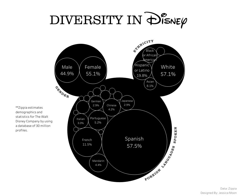 VizByMoon's tweet photo. For this month's #DiversityinData + #GamesNightViz collab, I thought outside the box (and inside the circle) in this viz looking at Walt Disney Company demographics. https://t.co/Ovio7GEnLq https://t.co/xzqBqcRm6q