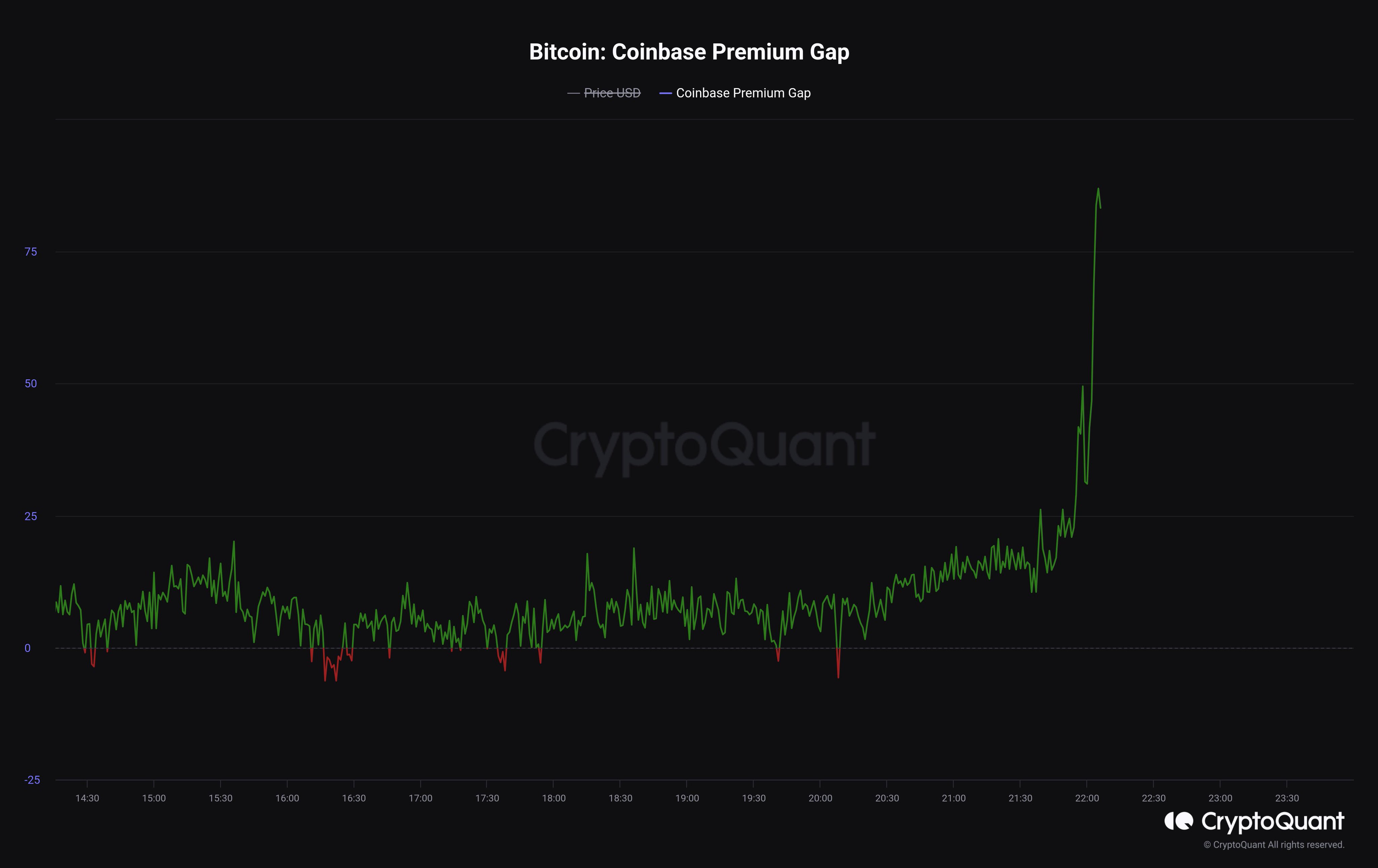  bitcoin gap premium coinbase cryptoquant netherlands community 