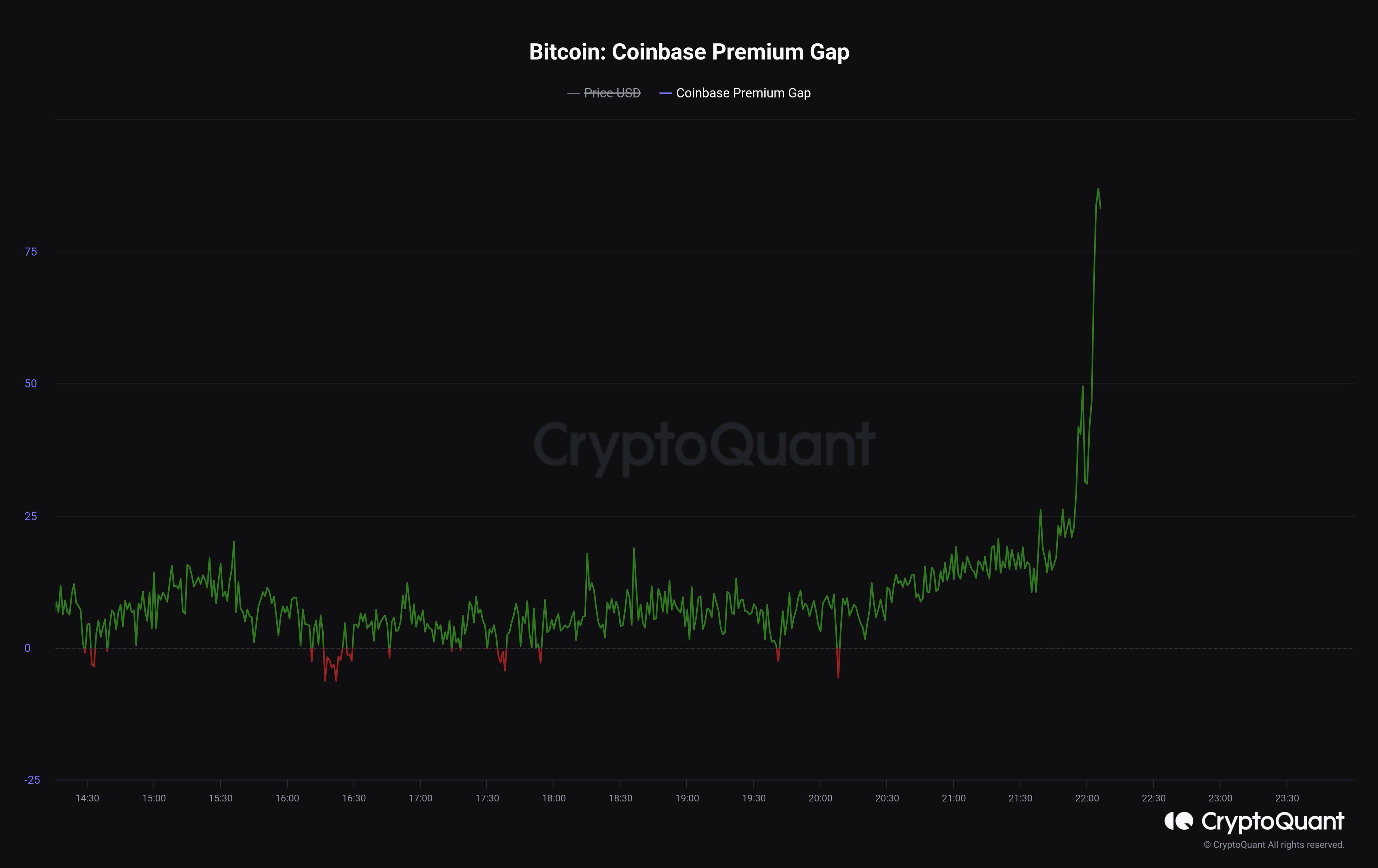 Bitcoin Coinbase Premium Gap