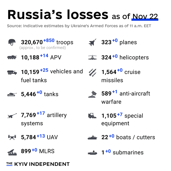 #Russia's losses as of November 22, 2023. #Ukraine #News #NAFO #UkraineWillWin Src: @KyivIndependent