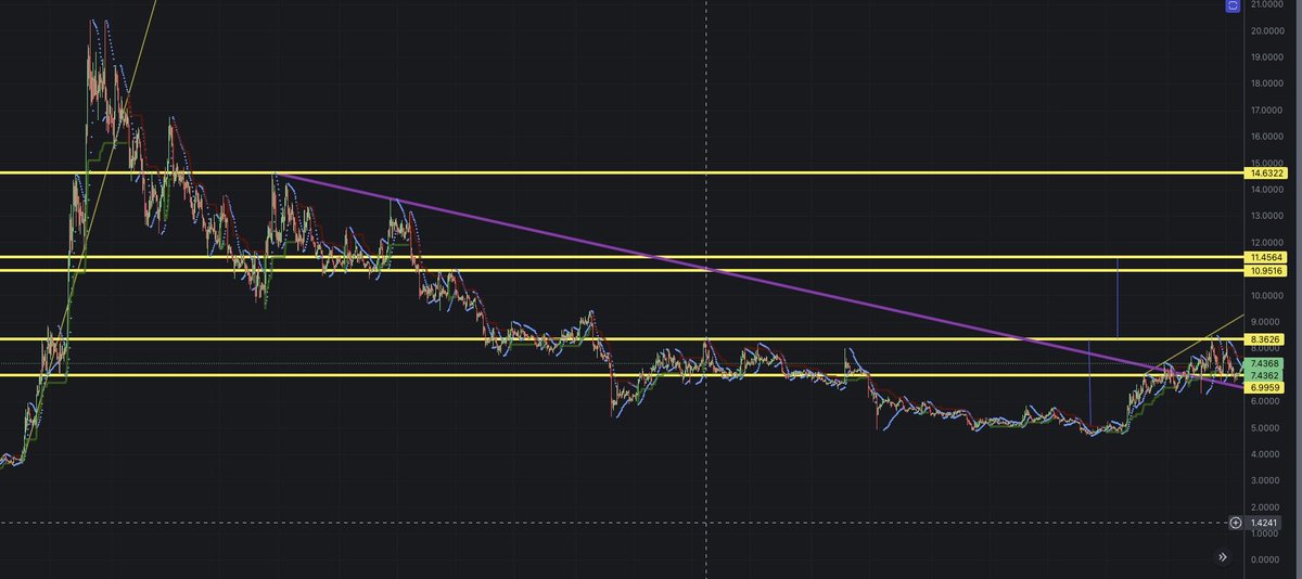 KarahanPars's tweet photo. #apt #aptos #apttoken #aptcoin target price 14.632🤟🏼 https://t.co/FjiBN4z0le