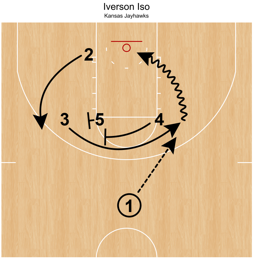 tonywmiller's tweet photo. ATO from the Jayhawks. Get your best scorer on a side by himself with the ball. Go to work. #FeastWeek #MauiInvitational https://t.co/QtDPK1DZJj