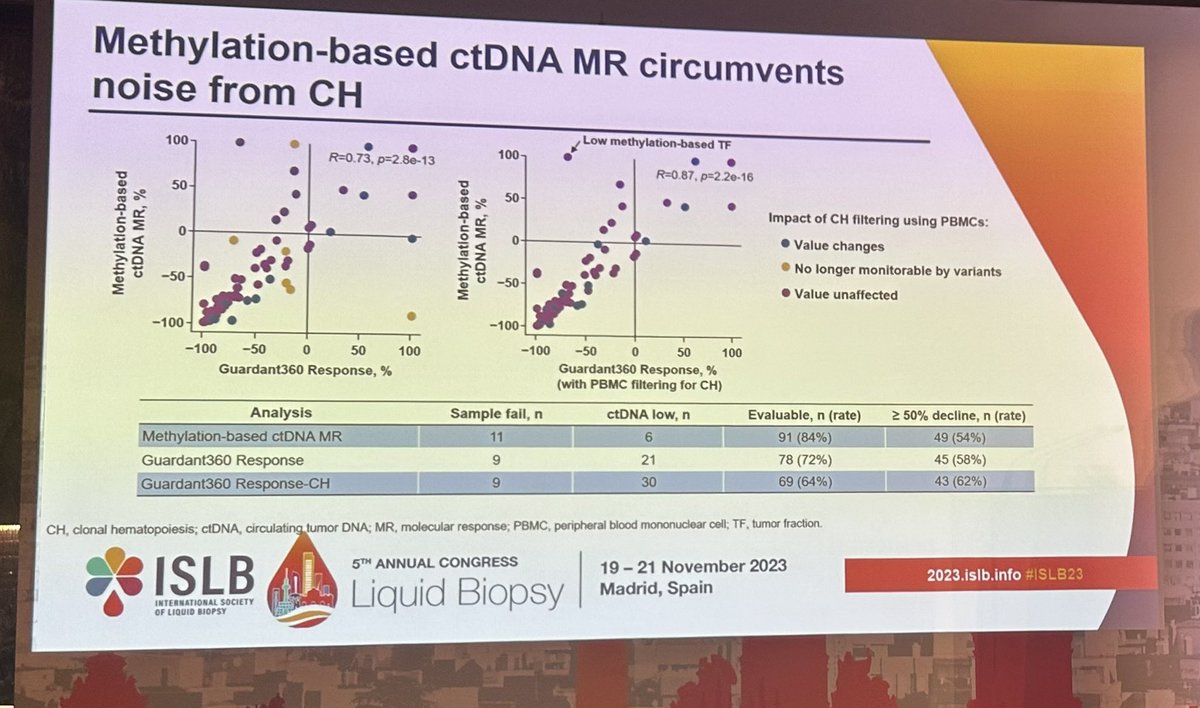 JDSchonhoft's tweet photo. Great meeting in Madrid at #islb23 and congrats to my colleague @iansilverman for being chosen to present our work incorporating liquid biopsy into drug development #liquidbiopsy #ddr https://t.co/mFzRc4YIhB