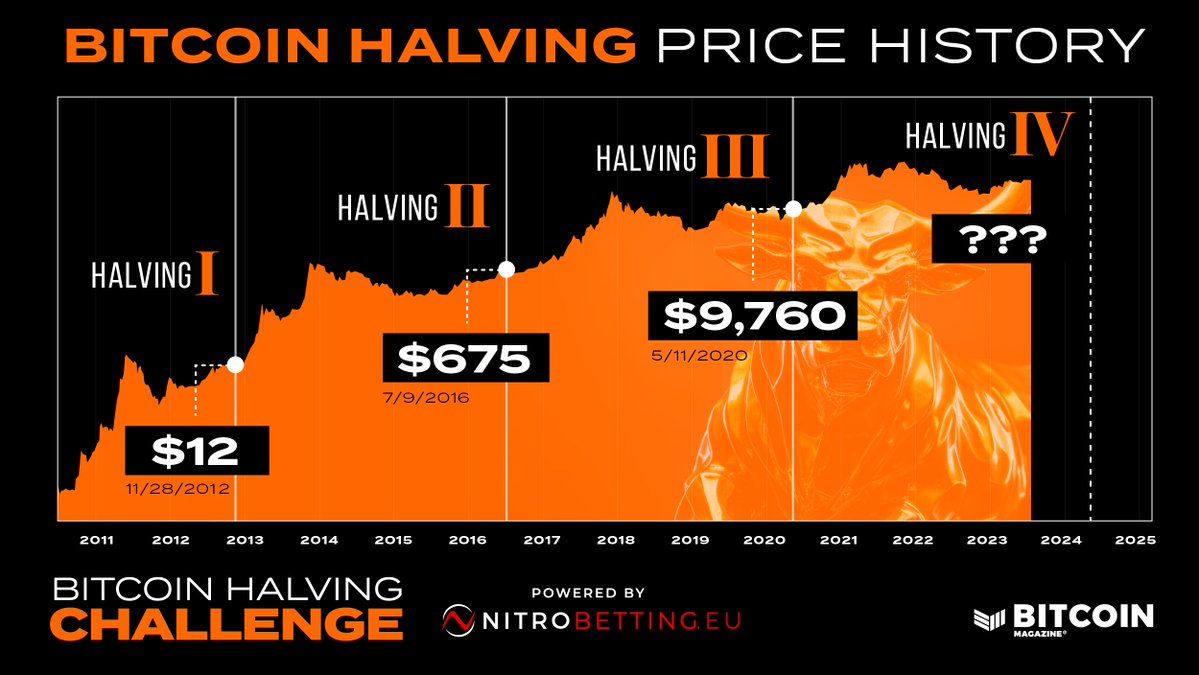JUST IN: Only ~150 days until the next #Bitcoin halving 💥 

New ATH incoming? 🐂