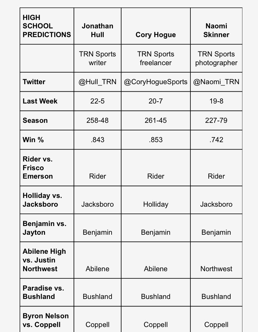 bish_1_tx's tweet photo. 5 of 6 picked Jacksboro. Holliday Eagles the local underdog?? I’ll take that role!!! @HERO_Athletics1 https://t.co/eLAJPkHkh4