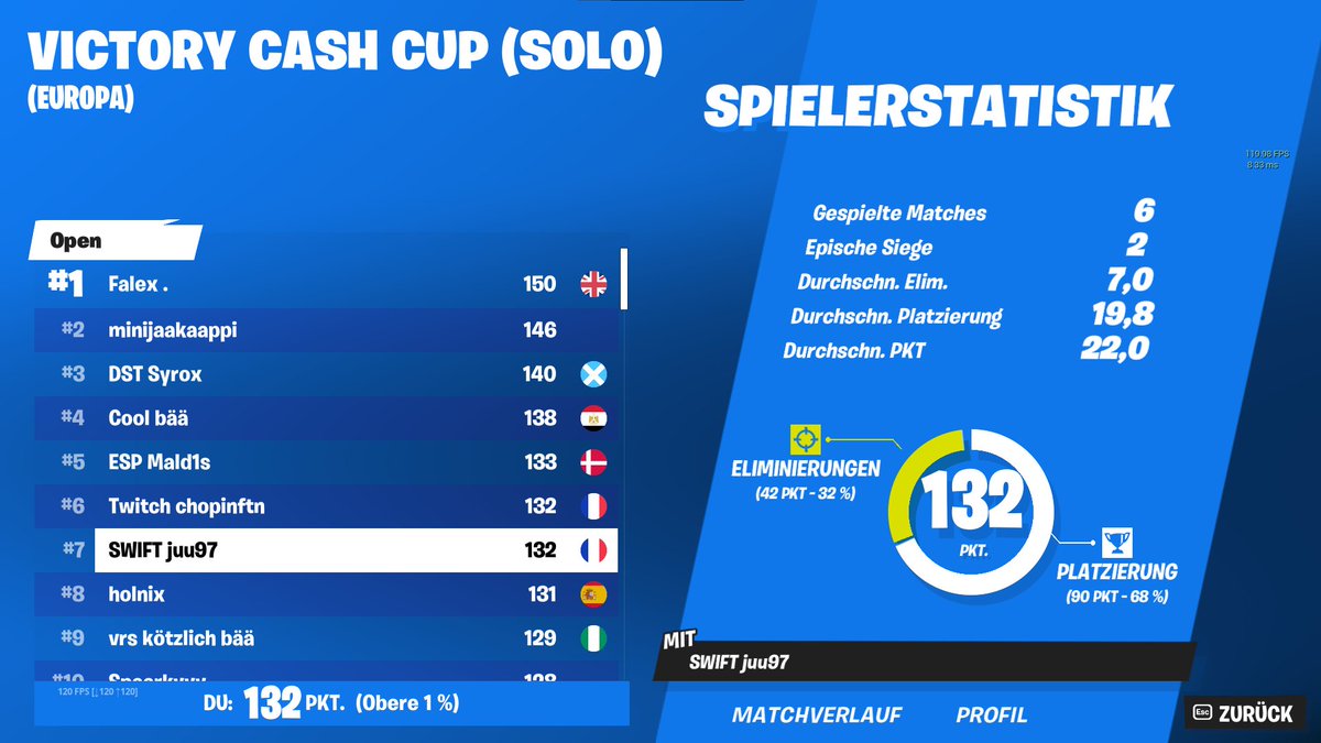 juufn_'s tweet image. 7th place solo cashy maybe ytb vid 

@swiftsft #swiftup 🌺