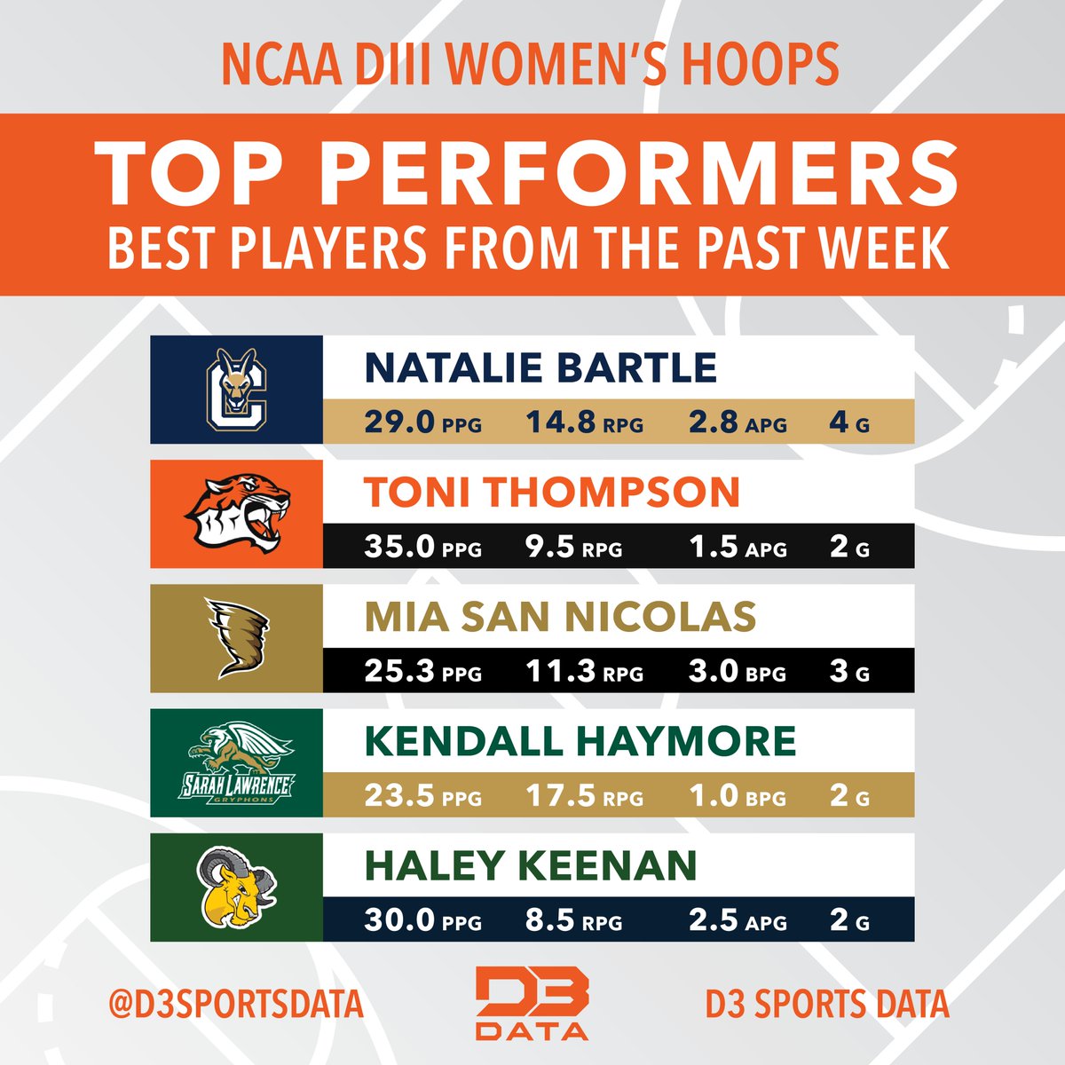 Top players from the start of the DIII Women's Hoops season.
#d3data #d3 #d3sports #d3hoops
