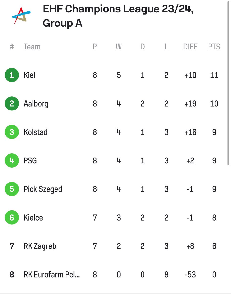HandballHour's tweet photo. The @ehfcl group stage has received a lot of criticism but Group A has been a wild ride.

3 matches within a goal

Aalborg 27-27 Kiel
Pelister 27-28 Szeged 
PSG 28-28 Kolstad 

The group could go anywhere after 8 games! https://t.co/t1vJzOJUuS