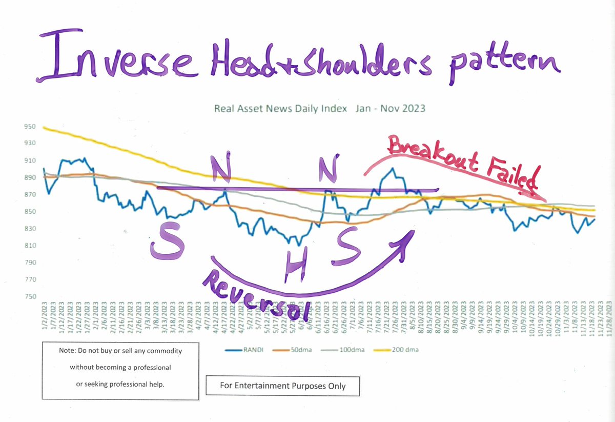 RealAssetNews's tweet photo. The RANDI made a low of 809 on May 31st, then broke out of a reversal pattern. Rose to 900 by July 25th - which was short of the first measuring objective. Lower highs and lower lows since then. Trend down. At best broadly sideways between 809 and 900. https://t.co/xfBAPLswlO