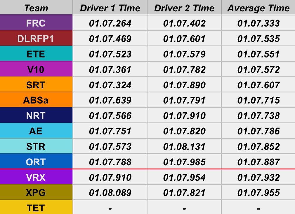 Today we had UEC 2s Qualifiers round Brazil 🇧🇷. 
Schumacher__1 and Charlie Devlin driving for us today both set very solid laps putting us 5th in qualifiers. Great results from the team to get into UEC.