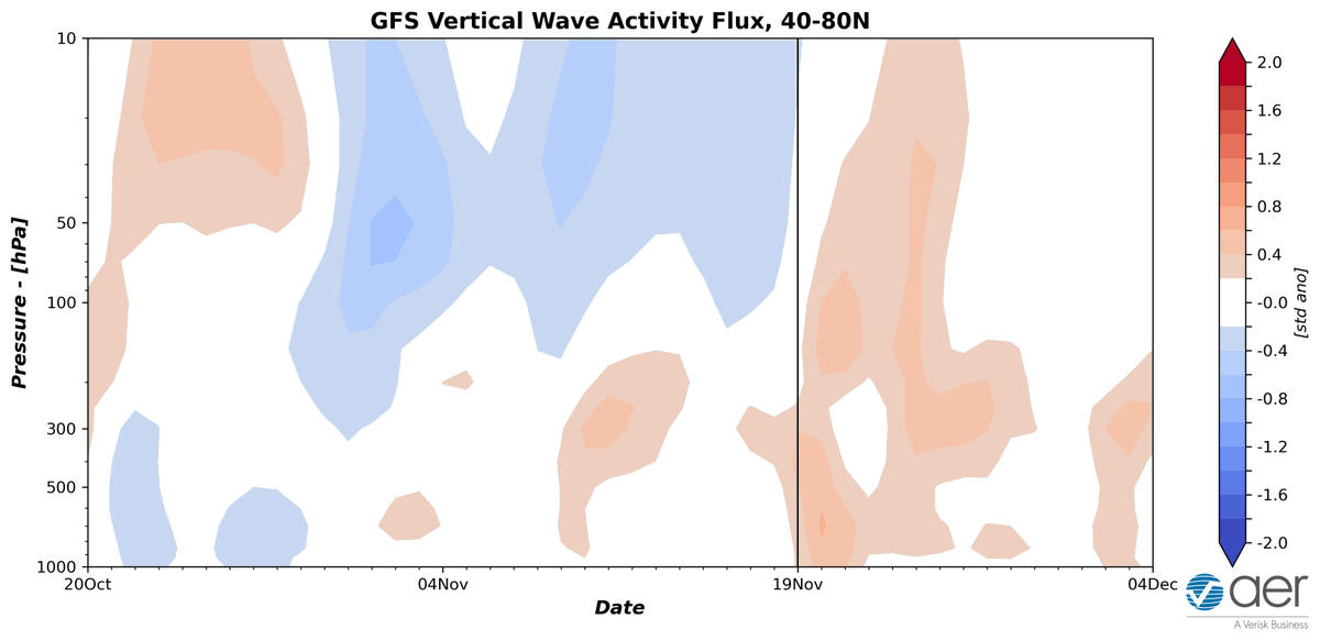 PvForecast's tweet photo. text from Judah ; over the next two weeks the WAFz is predicted to become somewhat more active and could lead to minor disruptions of the PV starting this week and into December. #vortexattack https://t.co/A5X6InwFfq
