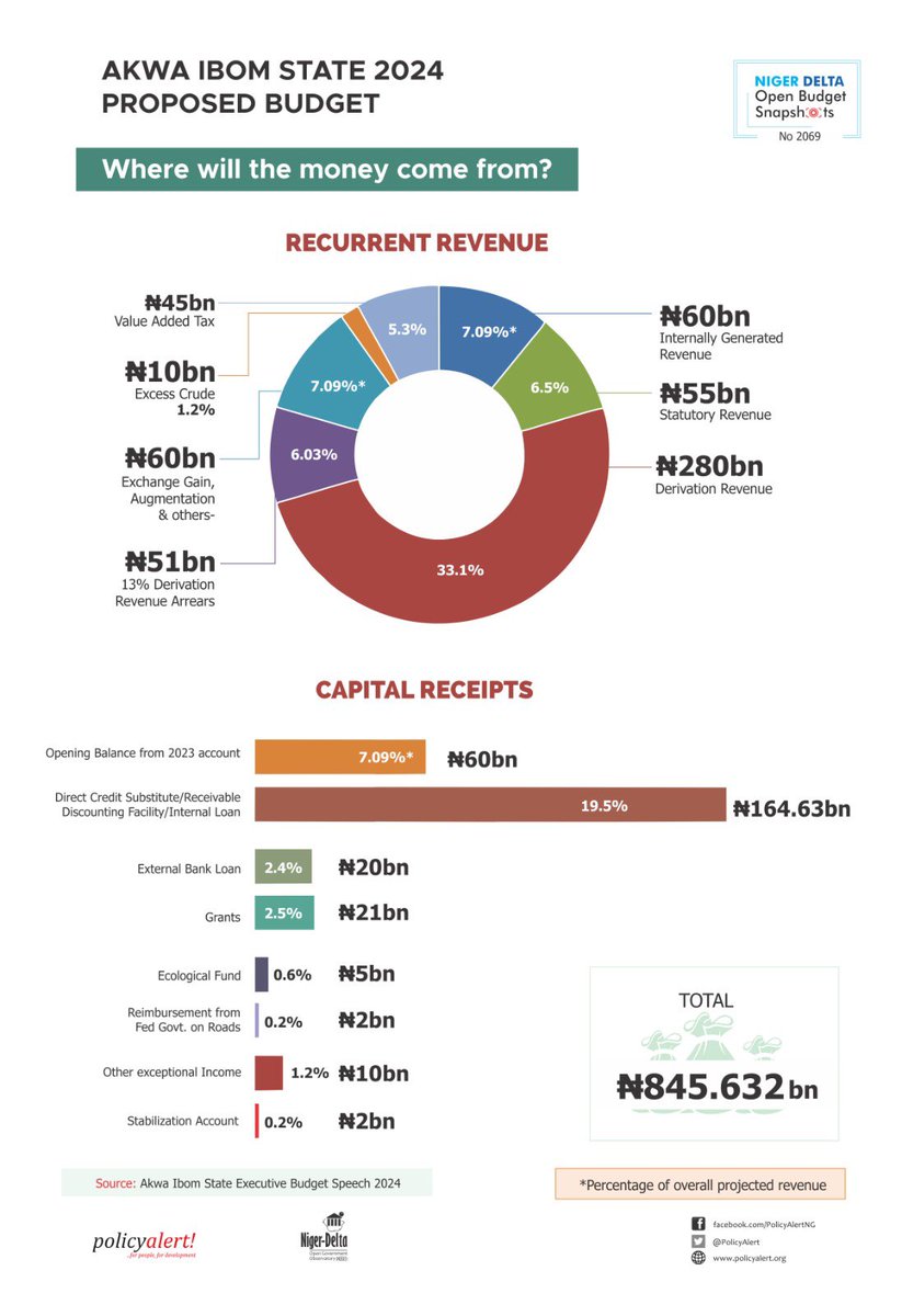 PolicyAlert's tweet photo. Proposed 2024 budget framework for #AkwaIbomState as presented to the State Assembly by @aksgovt Governor @_PastorUmoEno yesterday. #OurBudgetOurMoney #TheGoldenEra #ARISEBudget2024 #ARISETracker #AkwaIbomTwitter https://t.co/oZJPnVDu3n