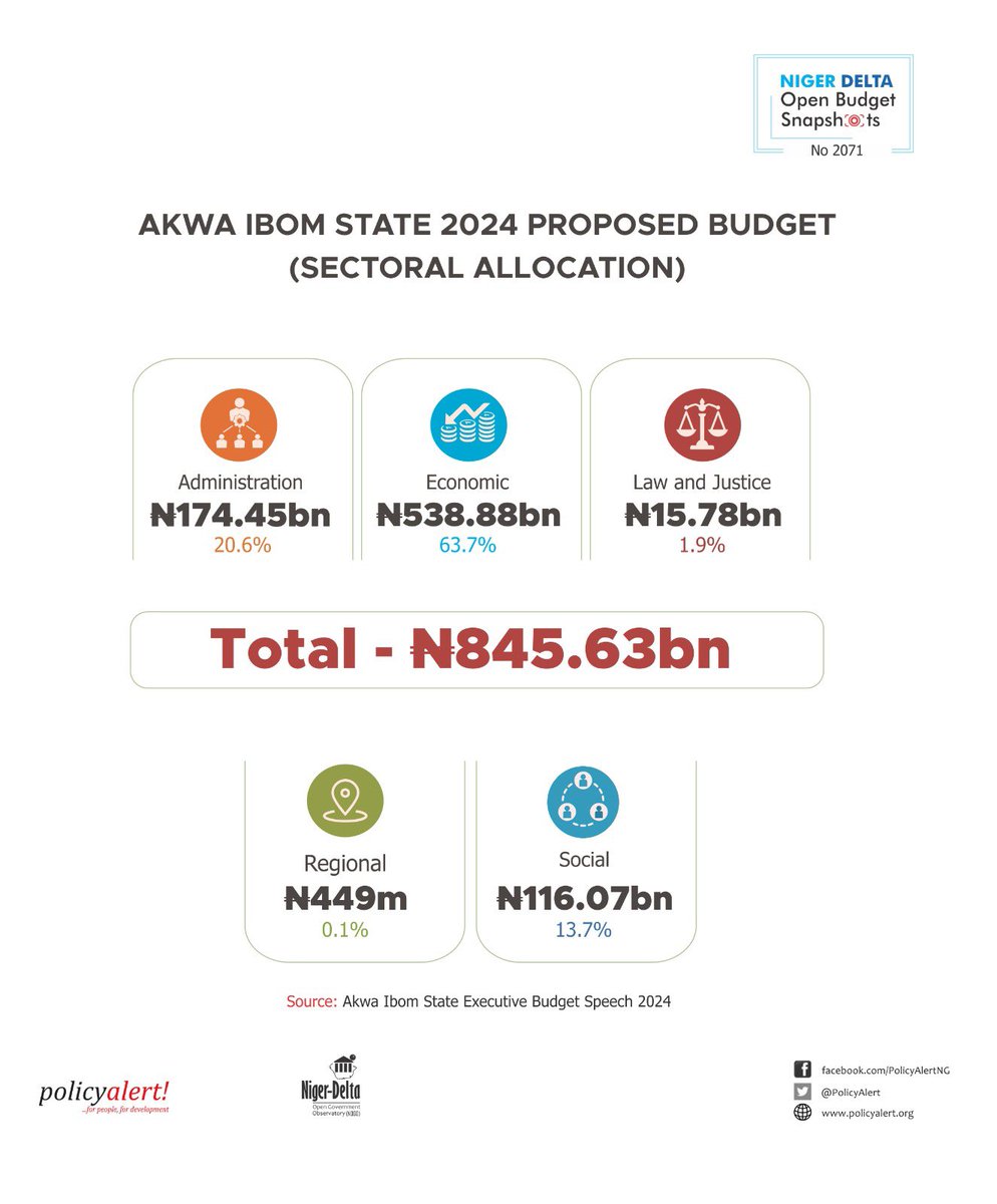 PolicyAlert's tweet photo. Proposed 2024 budget framework for #AkwaIbomState as presented to the State Assembly by @aksgovt Governor @_PastorUmoEno yesterday. #OurBudgetOurMoney #TheGoldenEra #ARISEBudget2024 #ARISETracker #AkwaIbomTwitter https://t.co/oZJPnVDu3n