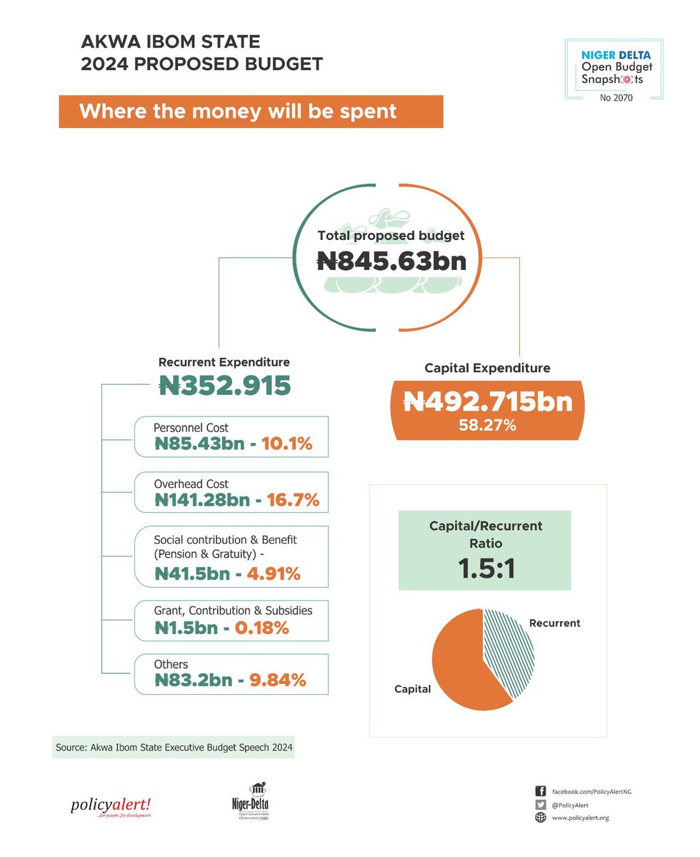 PolicyAlert's tweet photo. Proposed 2024 budget framework for #AkwaIbomState as presented to the State Assembly by @aksgovt Governor @_PastorUmoEno yesterday. #OurBudgetOurMoney #TheGoldenEra #ARISEBudget2024 #ARISETracker #AkwaIbomTwitter https://t.co/oZJPnVDu3n
