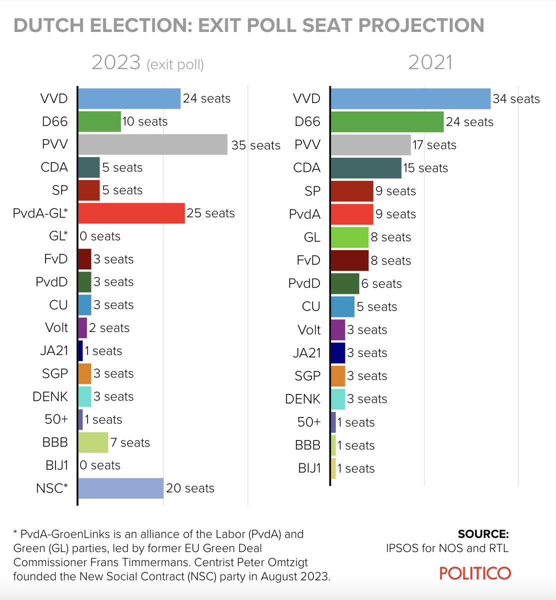 POLITICOEurope's tweet photo. Who won today's Dutch election?

Geert Wilders' far-right Freedom Party (PVV), according to an exit poll.

Frans Timmermans’ Labour-Green alliance (PvdA-GL) came second.

And Dilan Yeşilgöz's center-right VVD was third, having suffered heavy losses.

🔗 https://t.co/ttInKyQ0Ti https://t.co/gKW7Gcq5zR