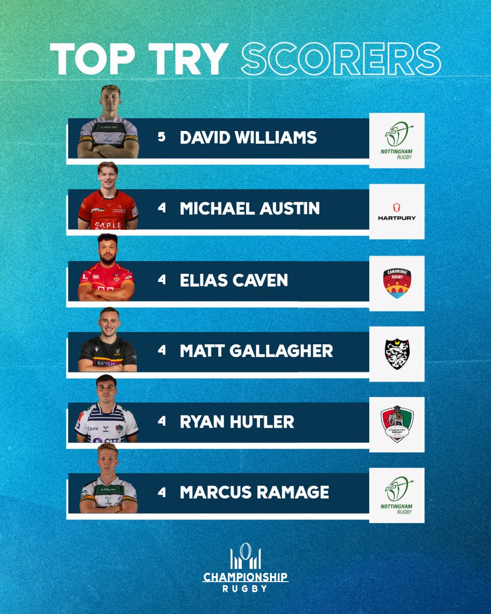 Champrugby's tweet photo. Dotting down for fun 🥧🎉

#ChampRugby https://t.co/kDjaupTY3Q
