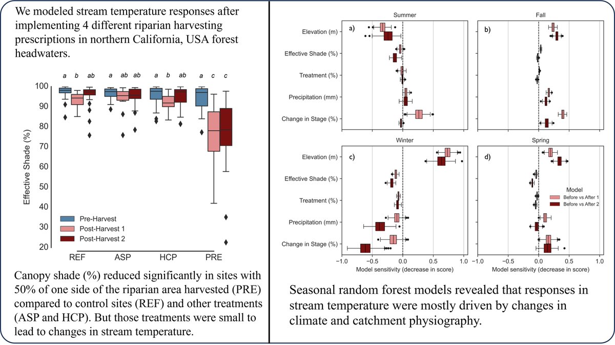 Lorrayne Miralha (@lorraynemiralha) on Twitter photo 🚨Hot off the press🚨
Check out our new publication on stream temperature responses to forest riparian harvesting practices in northern California. Thanks to my collaborators <a href="/H2OScientist/">Kevin Bladon</a> and @Segura_Lab
Link: authors.elsevier.com/a/1i86L1L%7EGw…
Findings 👇 🚨Hot off the press🚨
Check out our new publication on stream temperature responses to forest riparian harvesting practices in northern California. Thanks to my collaborators <a href="/H2OScientist/">Kevin Bladon</a> and @Segura_Lab
Link: authors.elsevier.com/a/1i86L1L%7EGw…
Findings 👇