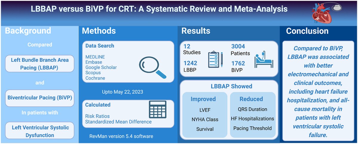 🚩Meta-analysis comparing LBBAP vs BiVP for CRT

 LBBAP associated with:
✔️Better echo parameters
✔️NYHA functional status
✔️Shorter QRSd
✔️Fewer HF hospitalizations
✔️Lower mortality

LBBAP ⬇️lower pacing thresholds at implantation &amp; follow-up

✨Will LBBAP be the future of CRT?