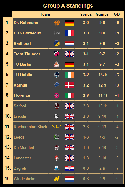 AlphaAUgg's tweet photo. We qualified for top 16 in @UniRocketeers Winter ! 🥳 https://t.co/BwwSfthmGz