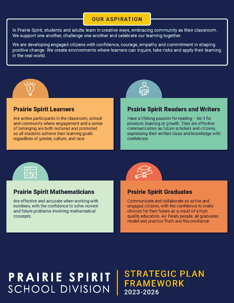 2023-2026 strat plan:
Prairie Spirit Board approved the Division’s renewed strategic plan after extensive consultation with students, staff, families + other community stakeholders.

Our new mission statement: Inspiring a lifelong love of learning!  #pssdprideandjoy #sasked