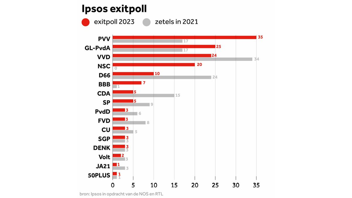 bpschut's tweet image. De winst van #PvdAGL is exact even groot als het verlies van SP, Dieren en Bij1 samen. 
Kortom, #links heeft in de oppositie geen zetel gewonnen. Terwijl rechts een monsterzege behaalt.
#verkiezingen2023
