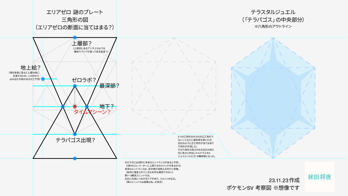 M0388843's tweet photo. 考えてたらこうなって驚いた。完全一致です。
これでエリアゼロに地底なかったら、この図はハズレになります。

なのに不意にジュエルとプレートの図の関係性を見出してしまった気が...！
光円錐にしては食い込んでるし二等辺だし、と思ってたのですがまさかこうなるとは。

#ポケモンSV #テラスタル https://t.co/TVBukM0lhM