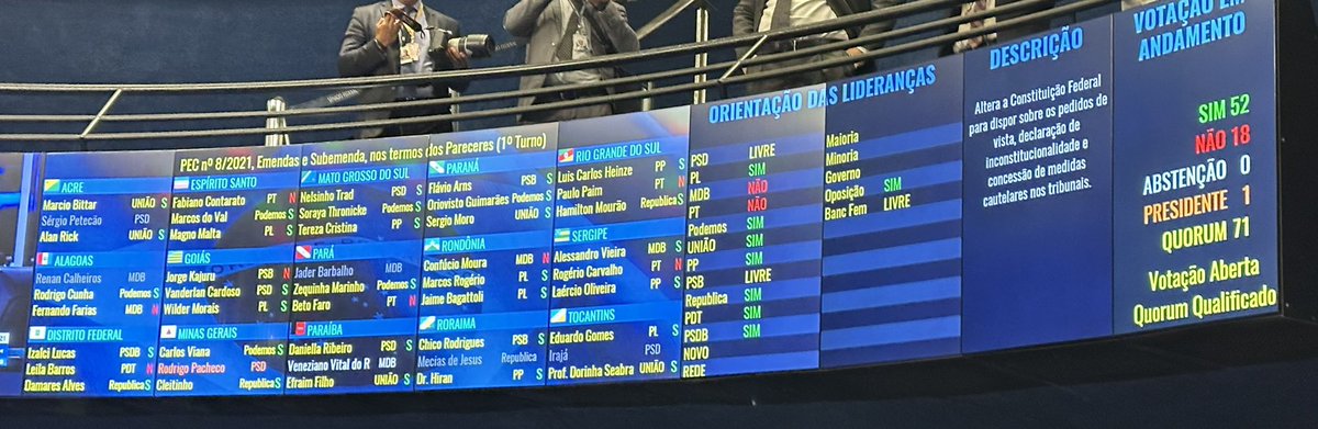 mfriasoficial's tweet photo. Aprovada em 1° turno a PEC 08, que limita decisões monocráticas do STF.
Já aberta a votação de segundo turno, daqui a pouco o resultado.

Vejam como votou cada senador: https://t.co/rU8PMxNJa1