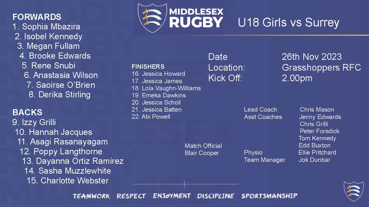 We are pleased to announce the team to face Surrey U18 Girls this Sunday at Grasshoppers, best of luck to both teams! #mcrfu #middlesexrugby #girlscanplay #grasshoppersrfc