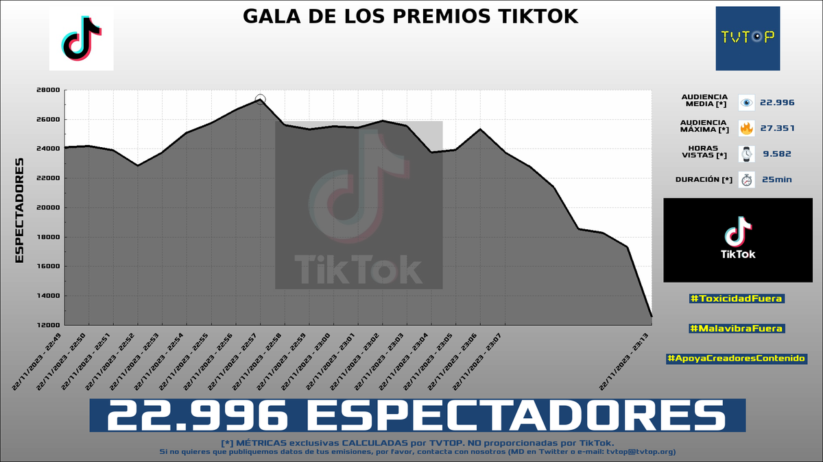 tvtop_es's tweet photo. ¡#TikTokEs 📱 HA EMITIDO en #TikTok! Nuestros datos 🧐 :

▶️ ESPECTADORES 👁️ : 22.996
▶️ MINUTO DE ORO 🔥 : 27.351 [22:57h]
▶️ HORAS VISTAS ⌚️ : 9.582

#NewsEvent https://t.co/vFHgRnnvxn