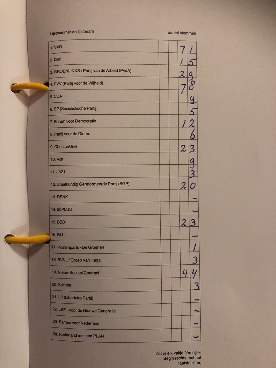 Brumrut's tweet photo. De uitslag van het stembureau in De Waldhoorn in Otterlo: https://t.co/IcJ8OZqWTZ