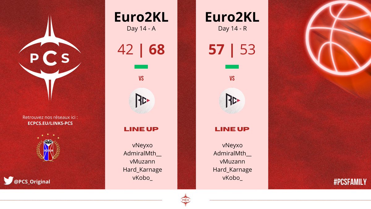 🔴 RÉSULTATS ⚫️

Une fin parfaite en <a href="/Euro2KLeague/">𝗘𝗨𝗥𝗢 𝟮𝗞 𝗟𝗘𝗔𝗚𝗨𝗘</a>, et maintenant place aux play-offs pour se faire une place sur le toit de l'Europe ! 🔥

🏆 <a href="/Euro2KLeague/">𝗘𝗨𝗥𝗢 𝟮𝗞 𝗟𝗘𝗔𝗚𝗨𝗘</a> 
🆚 <a href="/EsportsRegnum/">Regnum Carya Esports</a> 
✅68-42
✅57-53
📈21W - 7L

📌 <a href="/PCS_Original/">Project Conquerors (PCS)</a> #PCSFAMILY #PCSWIN