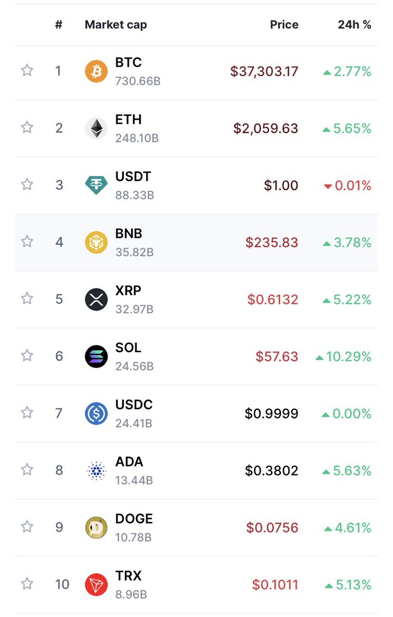 HT199919's tweet image. Bitcoin 23/11/2023
Top 10 coin
NFT MEME BINANCE CRYPTOCURRENCY CRYPTO