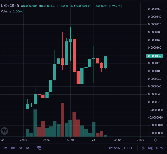 NinjaTurtle9999's tweet photo. Jeets are out! 
$CR will moon and I will buy Five Rolls-Royces and a Ferrari

Carl one-of-us!
0x31d3bb633b67549305d64ac348e296541eacc832

https://t.co/MWLEQLPjFG https://t.co/QmklcUwJDt