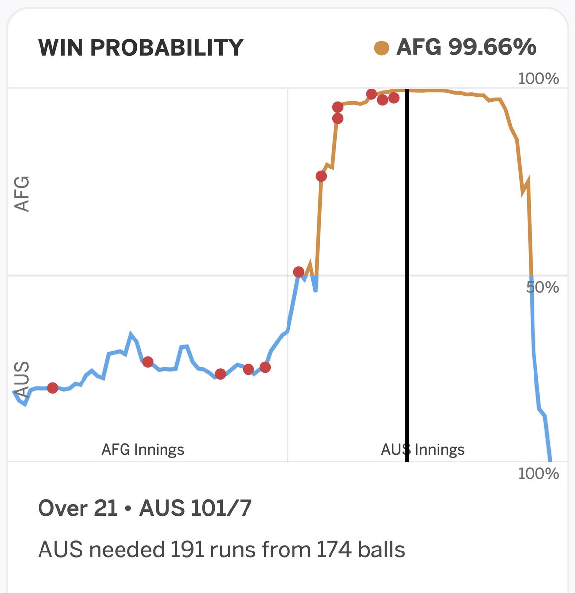 #AskTGC Stats dog woof woof. Has there been a game lost with a higher win probability?