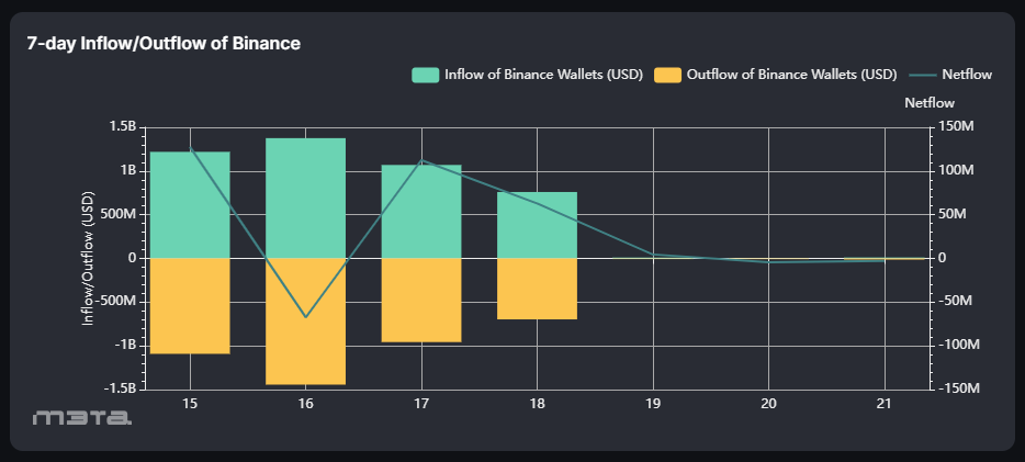 M3TA_Analytics's tweet photo. ➕ We've also monitored two additional Binance wallets to check for any signs of a withdrawal trend, and it appears that there hasn't been a significant impact although starting from Nov 19, activities on Binance have been significantly lower than just a few previous days.
✍️ Note: Our analysis is based on ~300 tokens with price data updated by @coingecko.

📍 Binance addresses:
0x28C6c06298d514Db089934071355E5743bf21d60
0xDFd5293D8e347dFe59E90eFd55b2956a1343963d

#CZ #binance #BNB #SEC #CZBINANCE