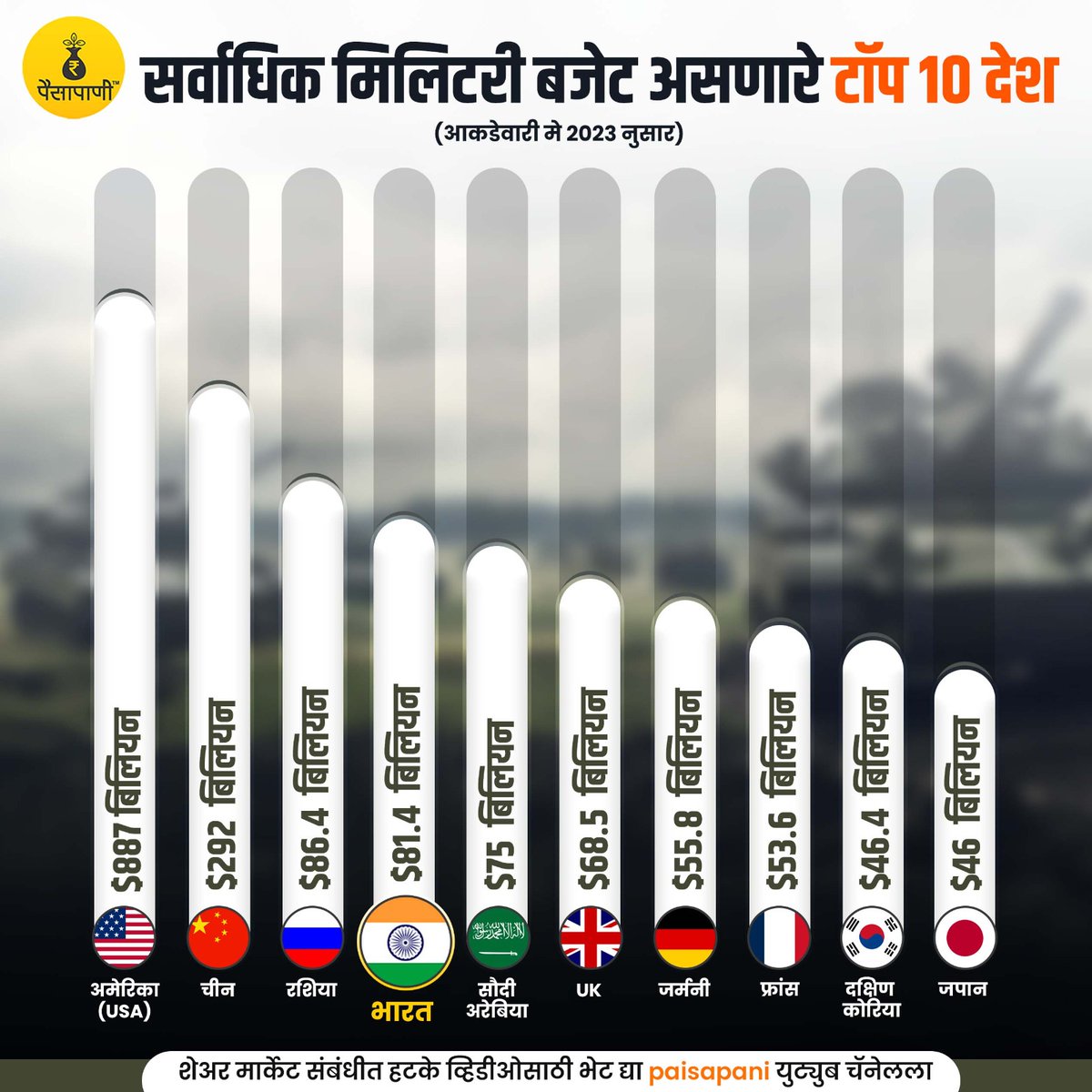 PaisaPani's tweet image. भारताला आपले 💂‍♂️ मिलिटरी बजेट आणखी वाढवण्याची गरज आहे का ?
#IndianArmy #budget